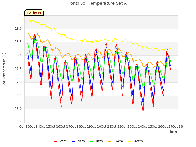 plot of Tonzi Soil Temperature Set A