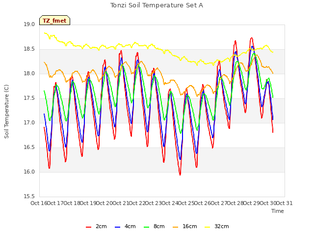 plot of Tonzi Soil Temperature Set A