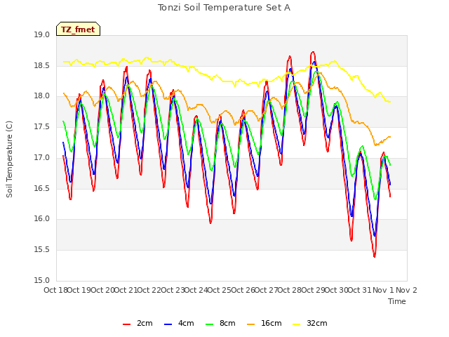 plot of Tonzi Soil Temperature Set A