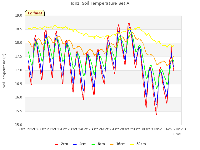 plot of Tonzi Soil Temperature Set A