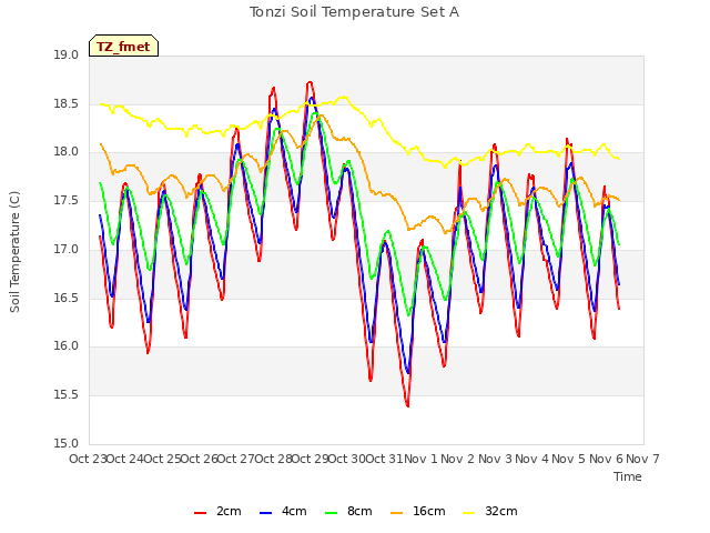 plot of Tonzi Soil Temperature Set A