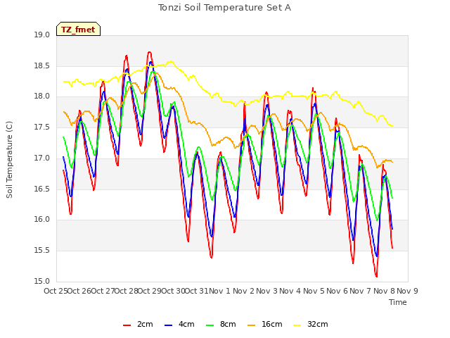 plot of Tonzi Soil Temperature Set A