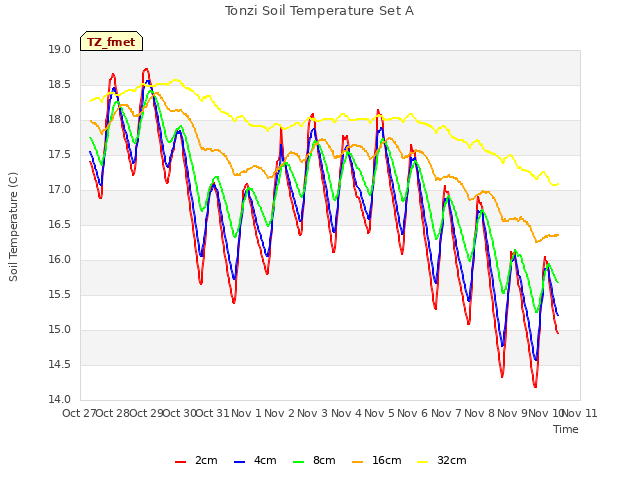 plot of Tonzi Soil Temperature Set A