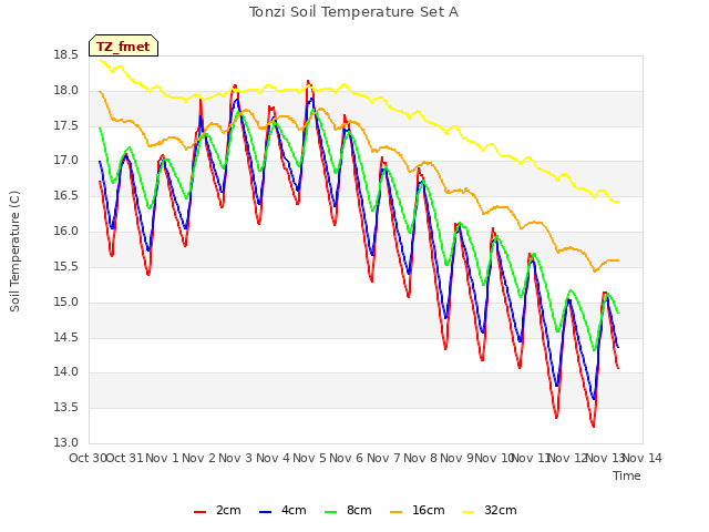 plot of Tonzi Soil Temperature Set A