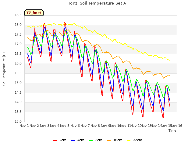 plot of Tonzi Soil Temperature Set A