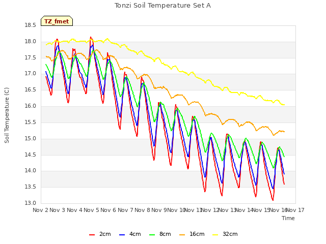 plot of Tonzi Soil Temperature Set A