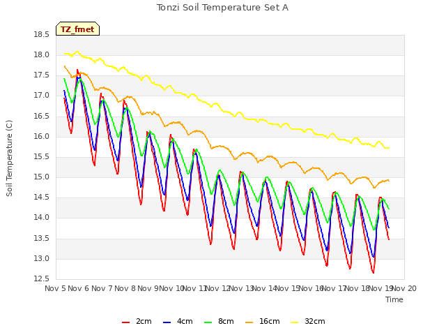 plot of Tonzi Soil Temperature Set A