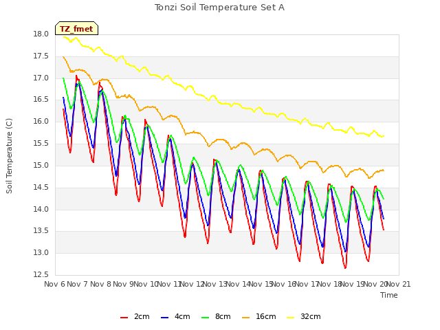 plot of Tonzi Soil Temperature Set A