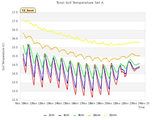 plot of Tonzi Soil Temperature Set A