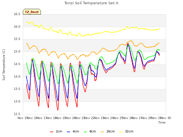 plot of Tonzi Soil Temperature Set A