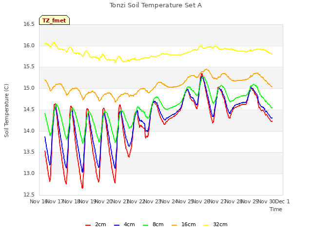 plot of Tonzi Soil Temperature Set A