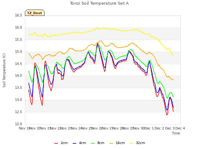 plot of Tonzi Soil Temperature Set A