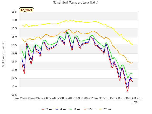 plot of Tonzi Soil Temperature Set A