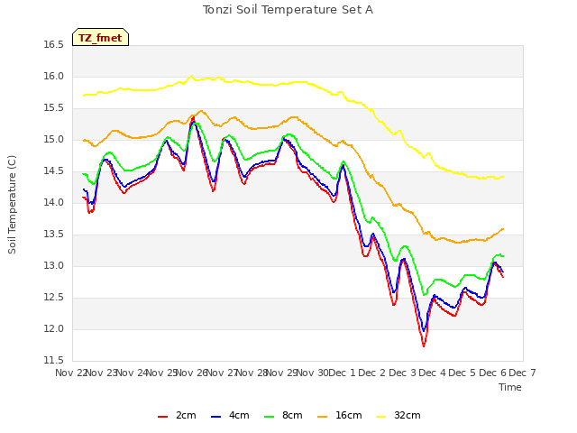 plot of Tonzi Soil Temperature Set A