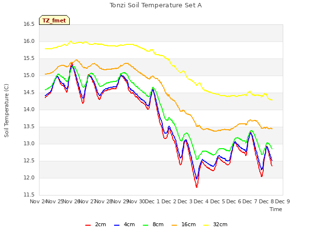 plot of Tonzi Soil Temperature Set A