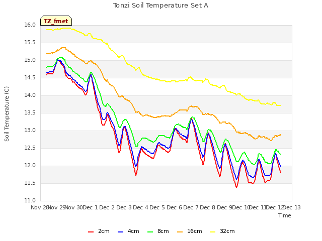 plot of Tonzi Soil Temperature Set A