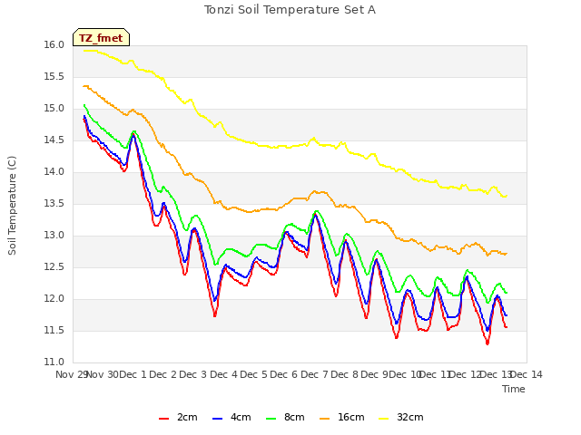 plot of Tonzi Soil Temperature Set A