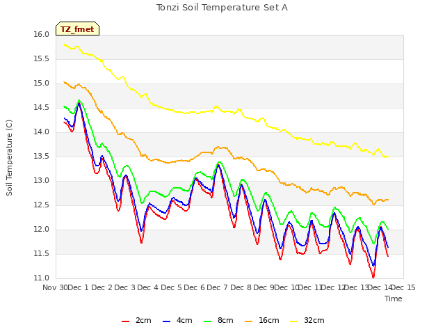 plot of Tonzi Soil Temperature Set A