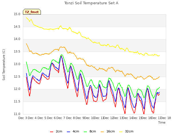 plot of Tonzi Soil Temperature Set A