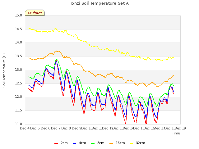 plot of Tonzi Soil Temperature Set A