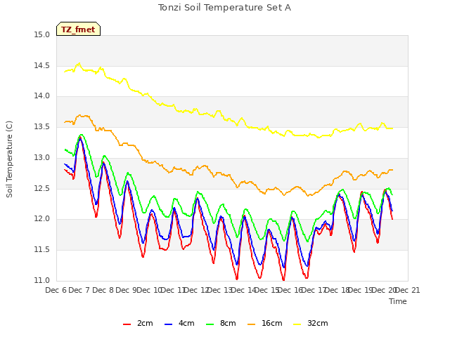 plot of Tonzi Soil Temperature Set A