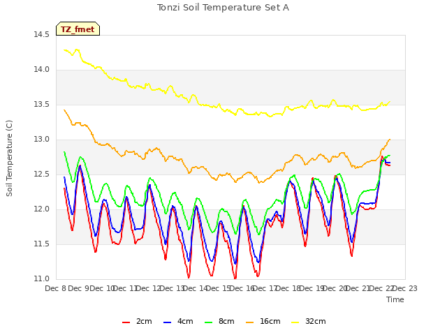 plot of Tonzi Soil Temperature Set A