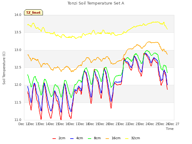 plot of Tonzi Soil Temperature Set A