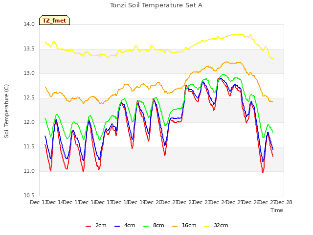 plot of Tonzi Soil Temperature Set A