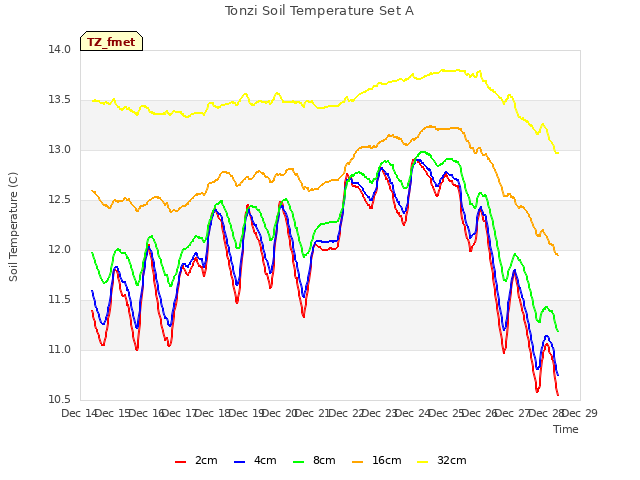 plot of Tonzi Soil Temperature Set A