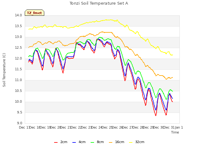 plot of Tonzi Soil Temperature Set A