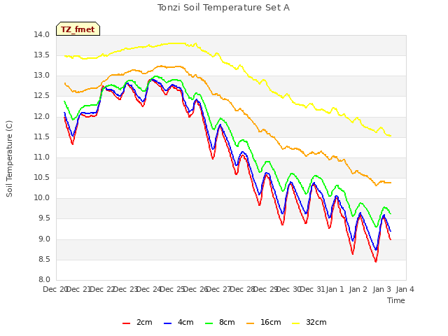 plot of Tonzi Soil Temperature Set A