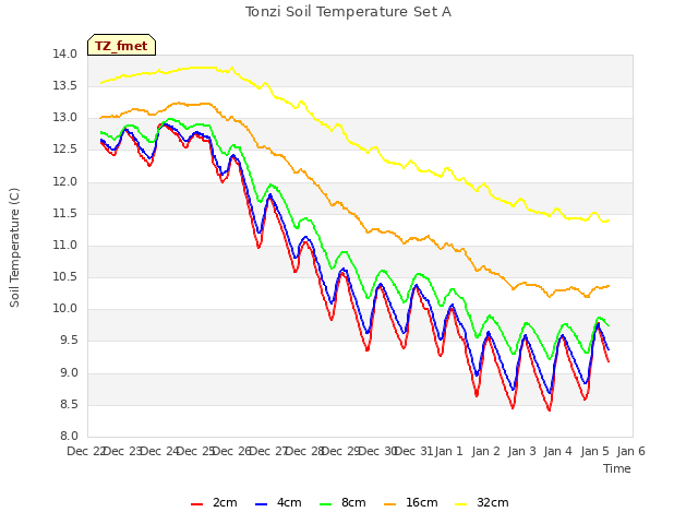 plot of Tonzi Soil Temperature Set A