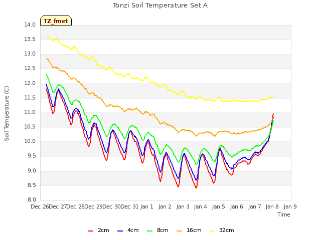 plot of Tonzi Soil Temperature Set A