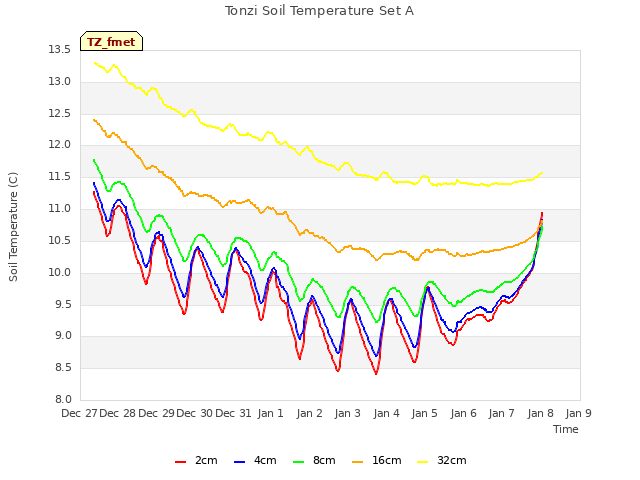 plot of Tonzi Soil Temperature Set A