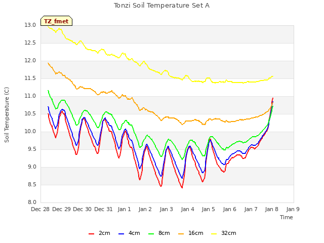 plot of Tonzi Soil Temperature Set A