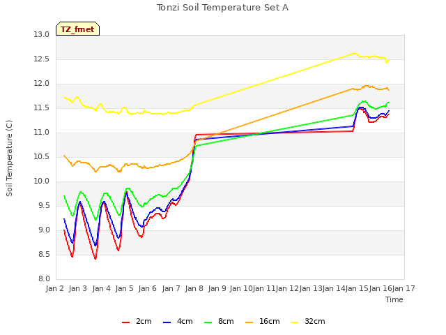 plot of Tonzi Soil Temperature Set A