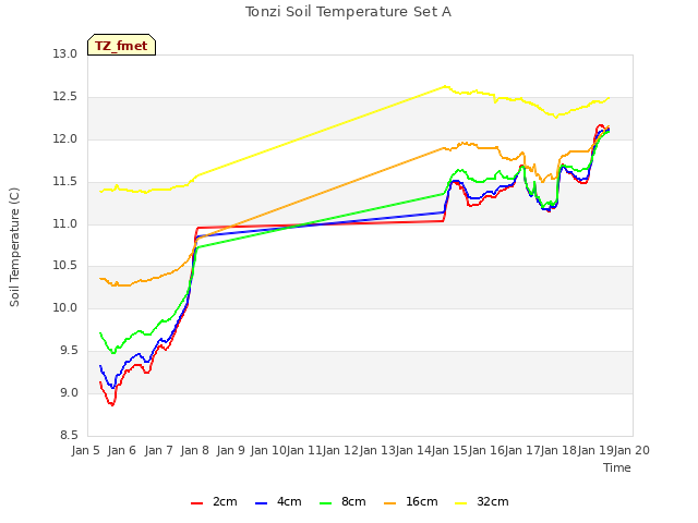 plot of Tonzi Soil Temperature Set A