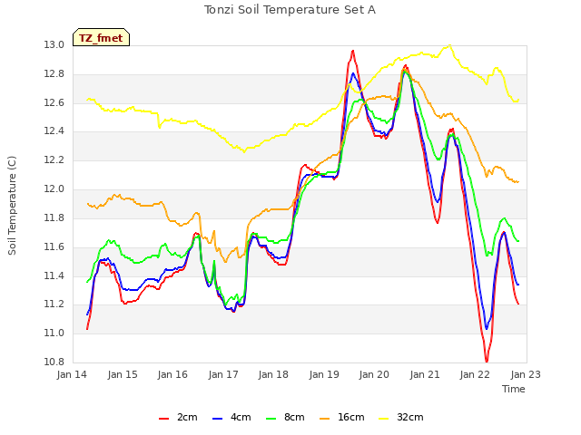 plot of Tonzi Soil Temperature Set A