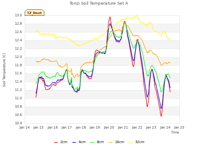 plot of Tonzi Soil Temperature Set A