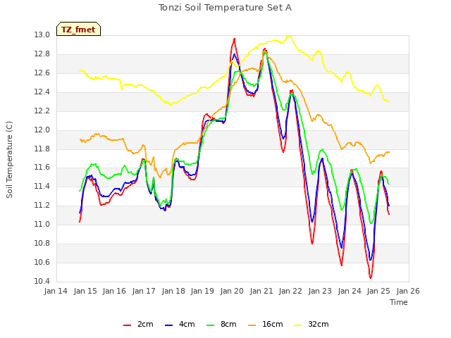 plot of Tonzi Soil Temperature Set A