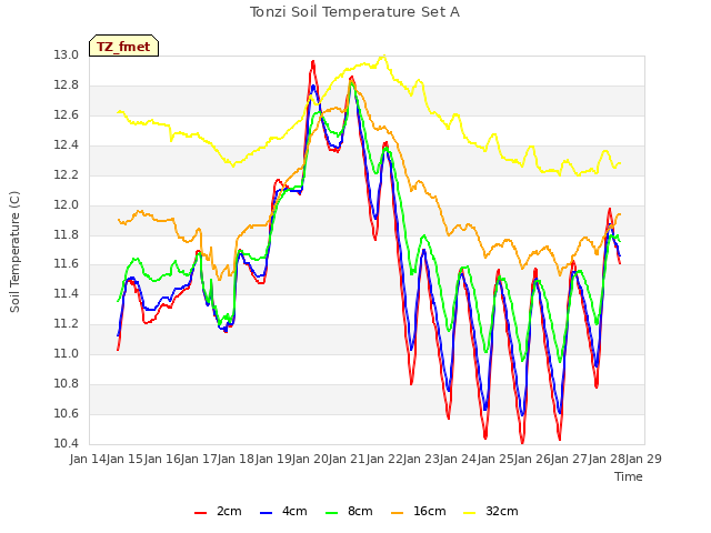 plot of Tonzi Soil Temperature Set A