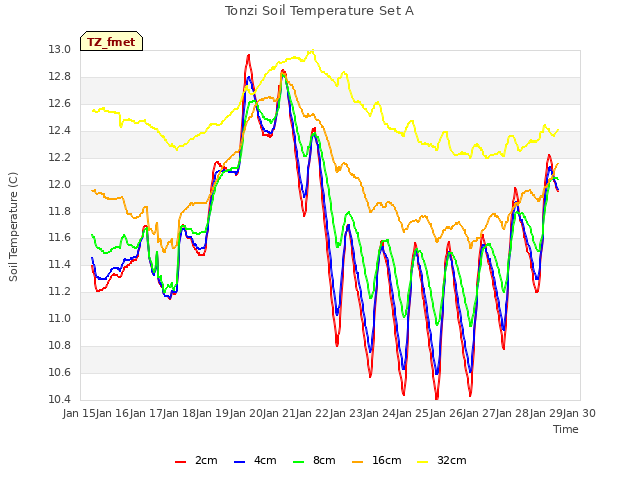 plot of Tonzi Soil Temperature Set A