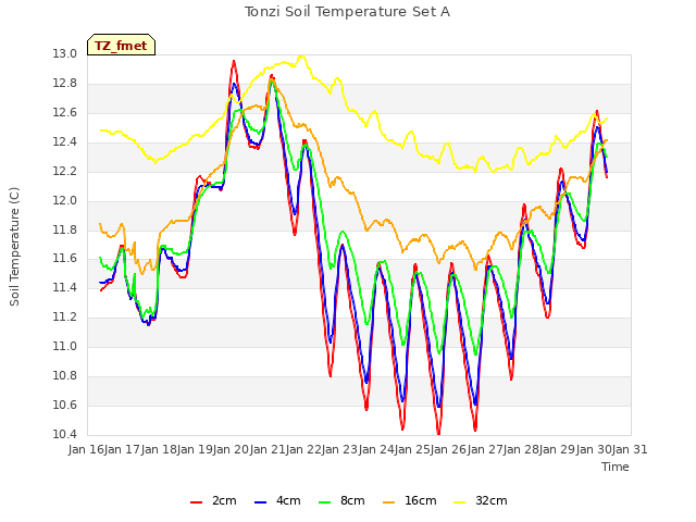 plot of Tonzi Soil Temperature Set A