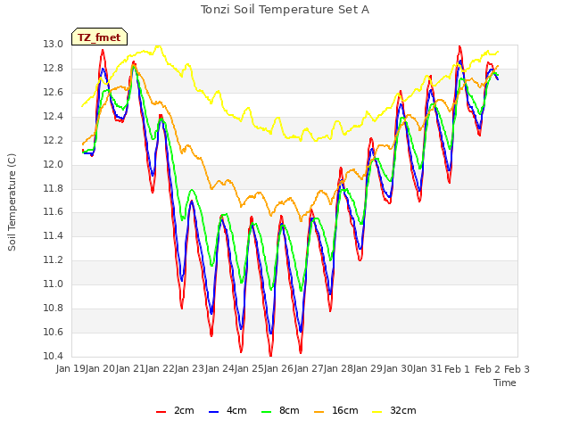 plot of Tonzi Soil Temperature Set A