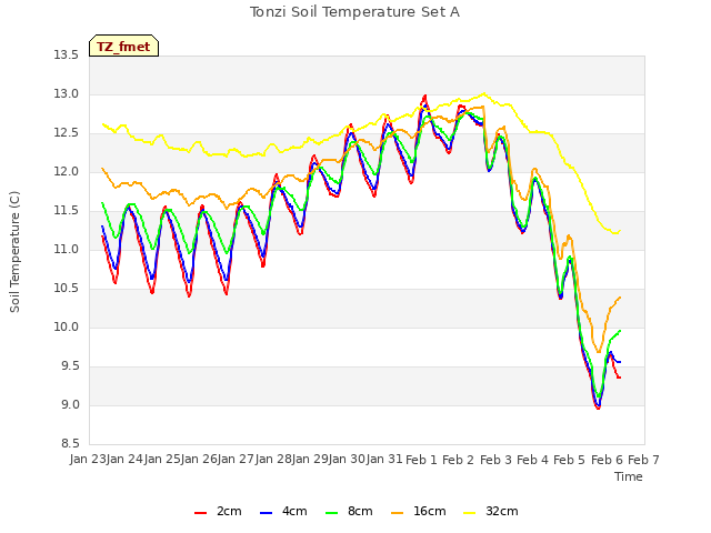 plot of Tonzi Soil Temperature Set A