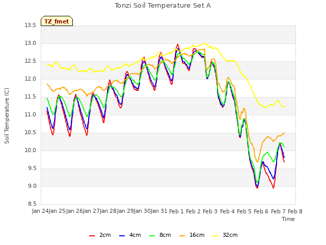 plot of Tonzi Soil Temperature Set A