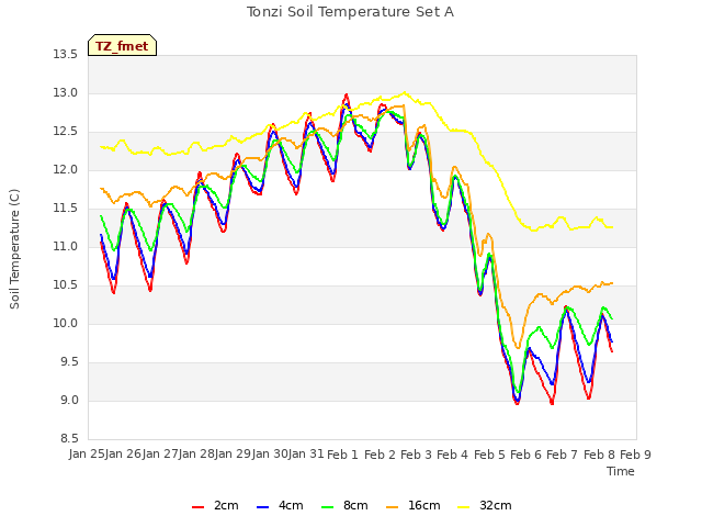 plot of Tonzi Soil Temperature Set A