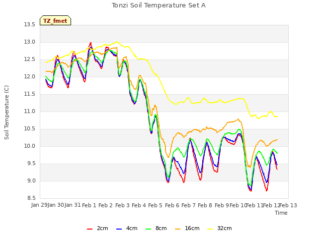 plot of Tonzi Soil Temperature Set A