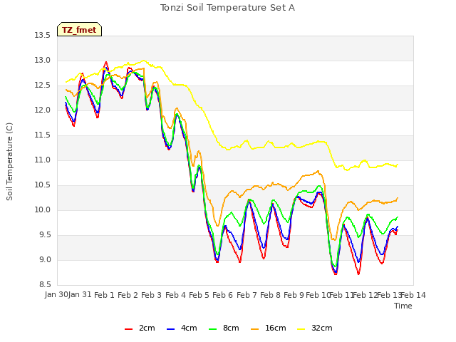 plot of Tonzi Soil Temperature Set A