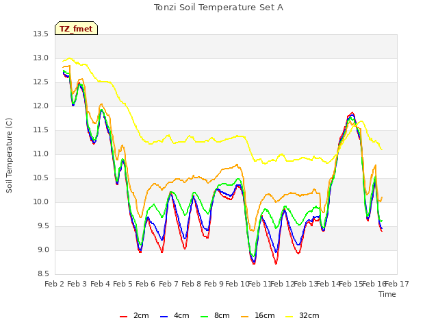 plot of Tonzi Soil Temperature Set A